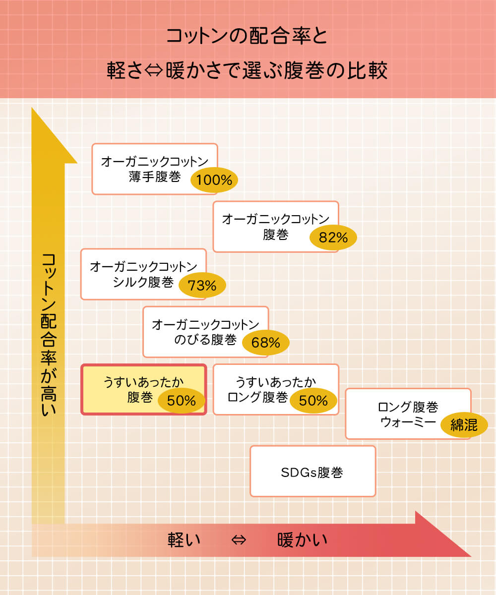 うすいあったか腹巻 4枚セット(8600)